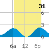 Fishermans Channel tide chart for Wednesday, July 31, 2024