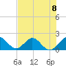 Fishermans Channel tide chart for Monday, July 8, 2024