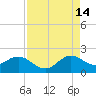 Fishermans Channel tide chart for Wednesday, August 14, 2024