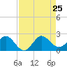 Fishermans Channel tide chart for Sunday, August 25, 2024