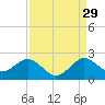 Fishermans Channel tide chart for Thursday, August 29, 2024