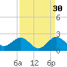 Fishermans Channel tide chart for Friday, August 30, 2024
