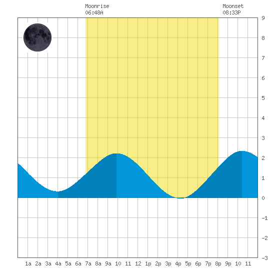 Fishermans Channel tide chart for Sunday, August 4, 2024
