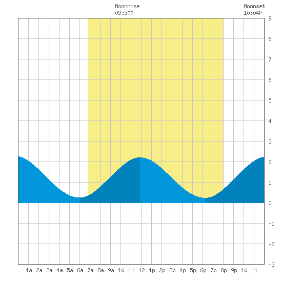 Fishermans Channel tide chart for Wednesday, August 7, 2024