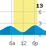 Fishermans Channel tide chart for Friday, September 13, 2024