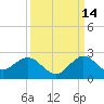 Fishermans Channel tide chart for Saturday, September 14, 2024
