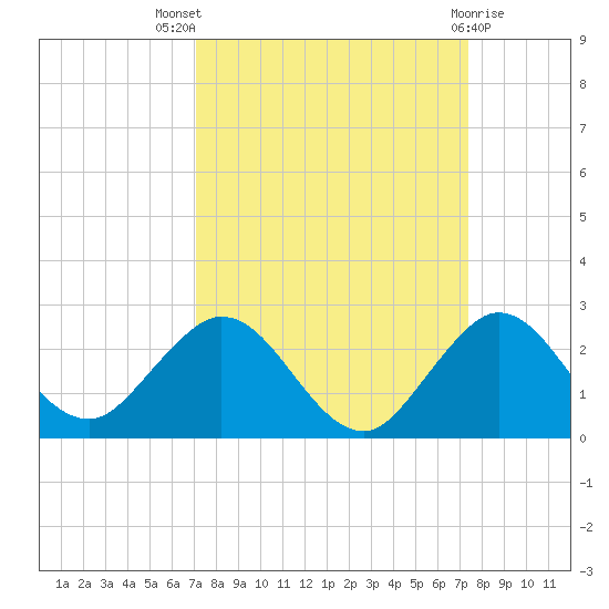 Fishermans Channel tide chart for Monday, September 16, 2024