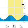 Fishermans Channel tide chart for Sunday, September 1, 2024
