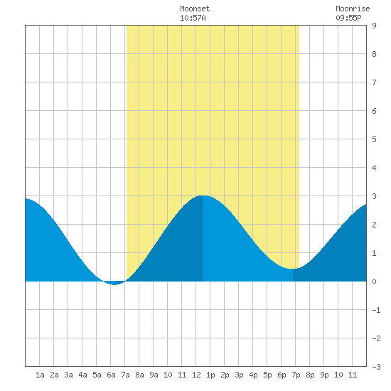 Fishermans Channel tide chart for Saturday, September 21, 2024