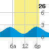Fishermans Channel tide chart for Thursday, September 26, 2024