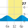 Fishermans Channel tide chart for Friday, September 27, 2024