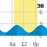Fishermans Channel tide chart for Monday, September 30, 2024