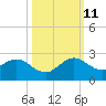 Fishermans Channel tide chart for Friday, October 11, 2024