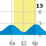 Fishermans Channel tide chart for Sunday, October 13, 2024
