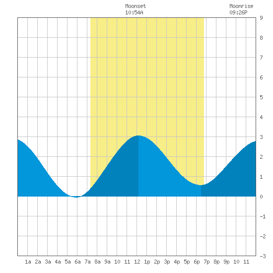 Fishermans Channel tide chart for Sunday, October 20, 2024