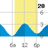 Fishermans Channel tide chart for Sunday, October 20, 2024