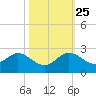 Fishermans Channel tide chart for Friday, October 25, 2024