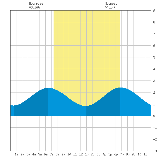 Fishermans Channel tide chart for Sunday, October 27, 2024