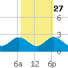 Fishermans Channel tide chart for Sunday, October 27, 2024