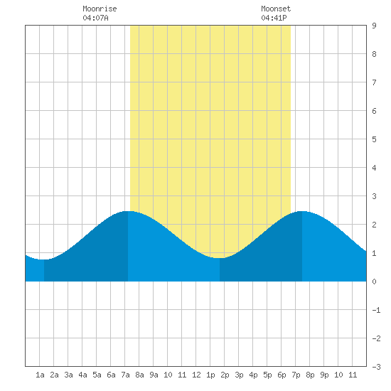 Fishermans Channel tide chart for Monday, October 28, 2024