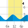 Fishermans Channel tide chart for Friday, October 4, 2024