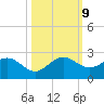 Fishermans Channel tide chart for Wednesday, October 9, 2024