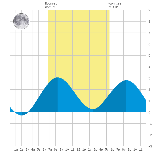Fishermans Channel tide chart for Friday, November 15, 2024