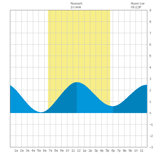 Fishermans Channel tide chart for Tuesday, November 19, 2024