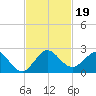 Fishermans Channel tide chart for Tuesday, November 19, 2024