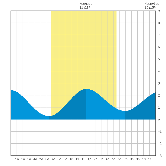 Fishermans Channel tide chart for Wednesday, November 20, 2024