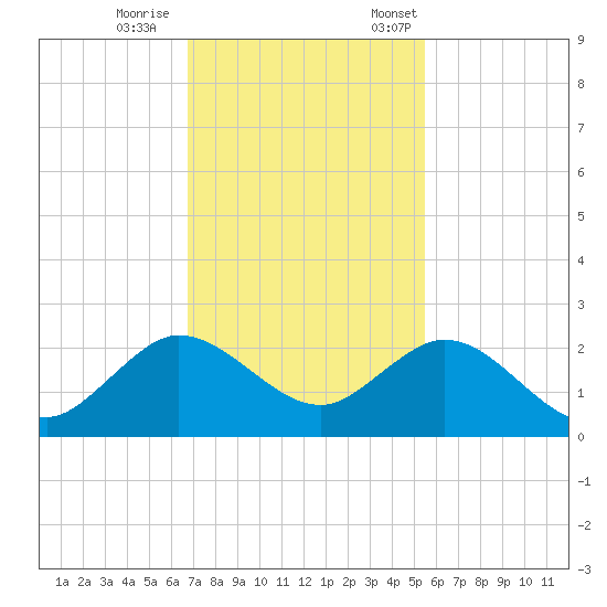 Fishermans Channel tide chart for Wednesday, November 27, 2024