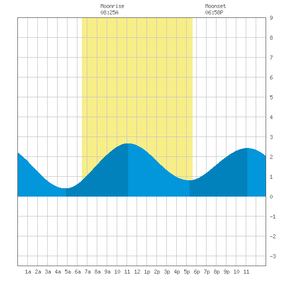 Fishermans Channel tide chart for Sunday, November 3, 2024