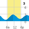 Fishermans Channel tide chart for Sunday, November 3, 2024