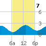 Fishermans Channel tide chart for Thursday, November 7, 2024