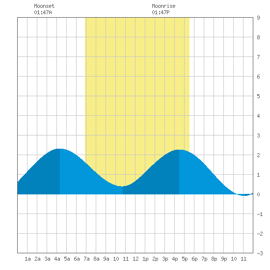 Fishermans Channel tide chart for Tuesday, December 10, 2024