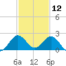 Fishermans Channel tide chart for Thursday, December 12, 2024