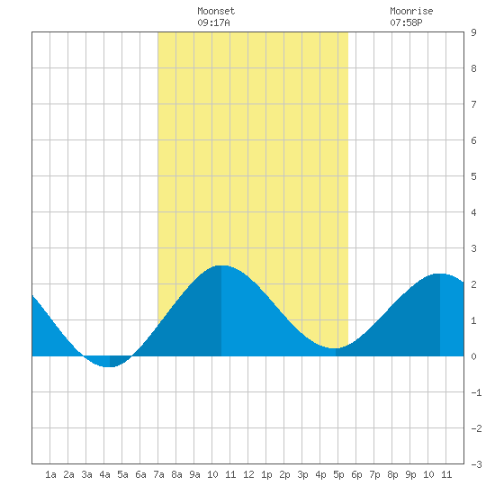 Fishermans Channel tide chart for Tuesday, December 17, 2024
