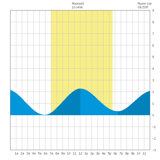 Fishermans Channel tide chart for Thursday, December 19, 2024