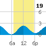 Fishermans Channel tide chart for Thursday, December 19, 2024