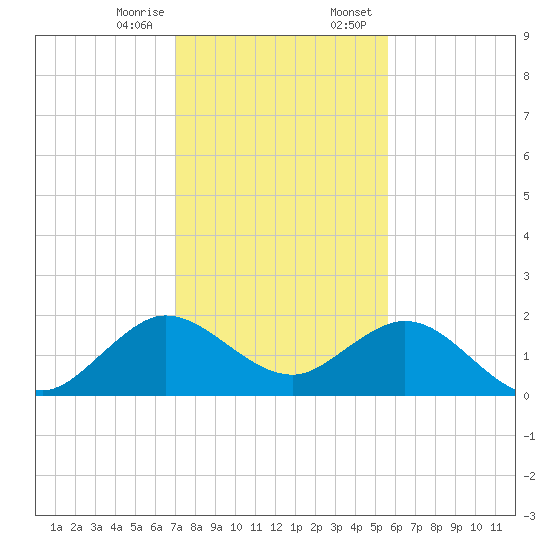Fishermans Channel tide chart for Friday, December 27, 2024