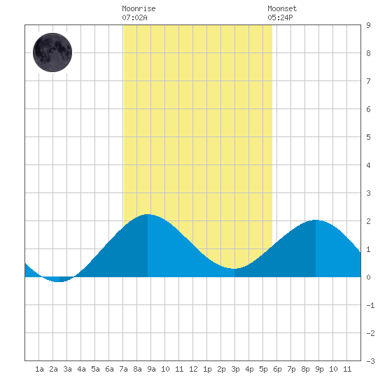 Fishermans Channel tide chart for Monday, December 30, 2024