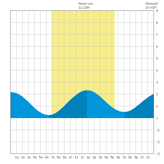 Fishermans Channel tide chart for Friday, December 6, 2024