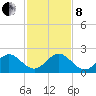 Fishermans Channel tide chart for Sunday, December 8, 2024