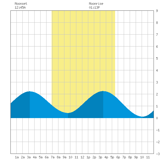 Fishermans Channel tide chart for Monday, December 9, 2024