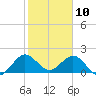Fishermans Channel tide chart for Friday, January 10, 2025