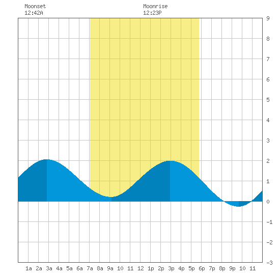 Fishermans Channel tide chart for Tuesday, January 7, 2025