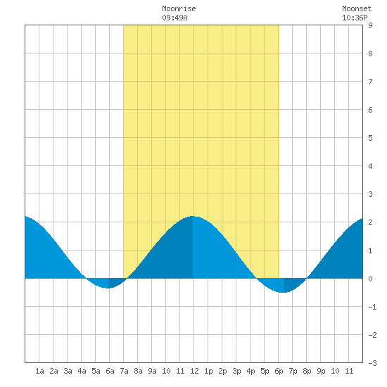 Fishermans Channel tide chart for Sunday, February 2, 2025