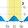 Fishermans Channel tide chart for Sunday, February 2, 2025