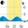 Fishermans Channel tide chart for Wednesday, February 5, 2025