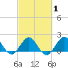 Fishermans Channel tide chart for Saturday, March 1, 2025